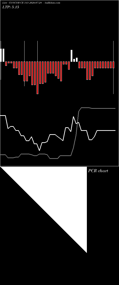  option chart CONCOR CE 515 2026-07-28 