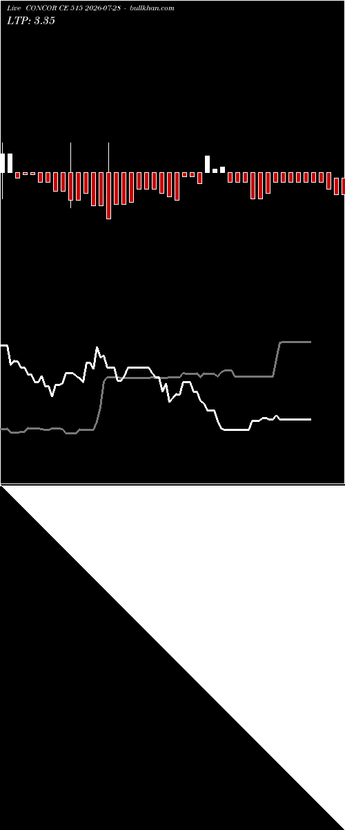  option chart CONCOR CE 515 2026-07-28 