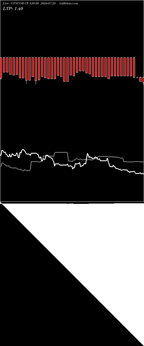  option chart CONCOR CE 520.00 2026-07-28 