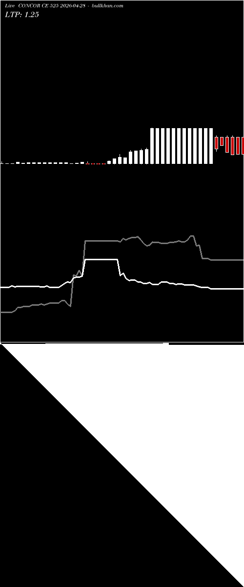  option chart CONCOR CE 525 2026-04-28 