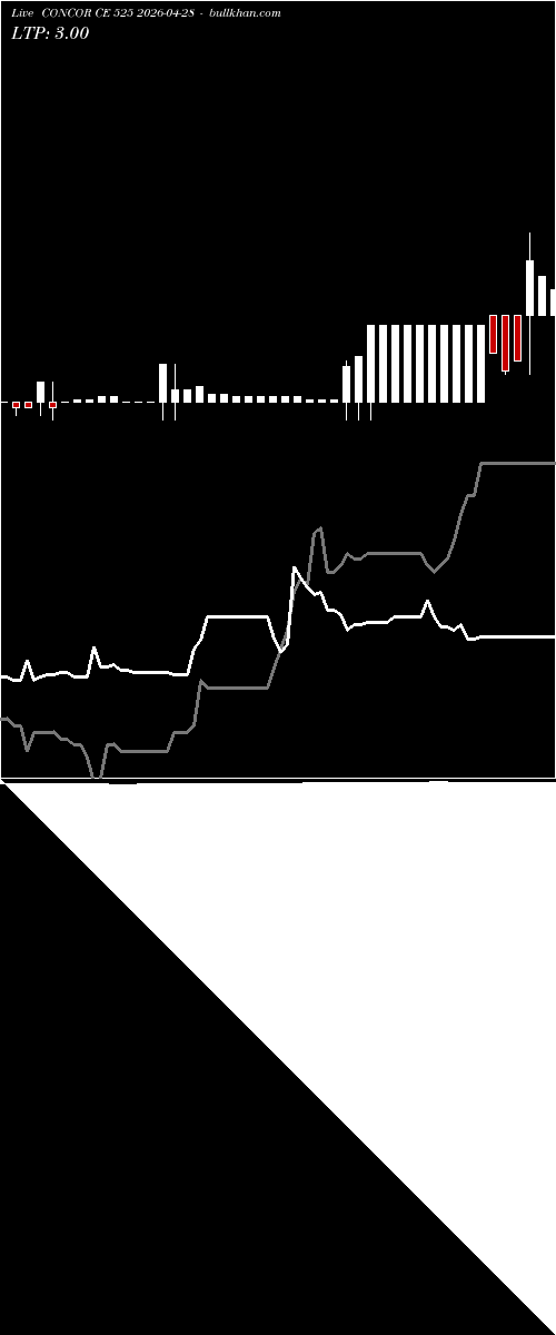  option chart CONCOR CE 525 2026-04-28 