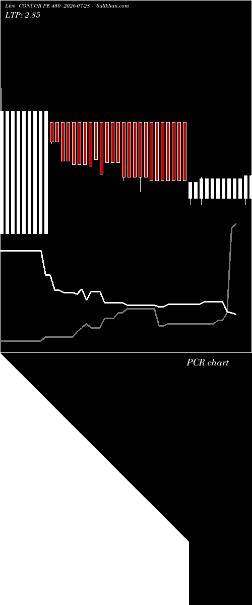  option chart CONCOR PE 430 2026-07-28 