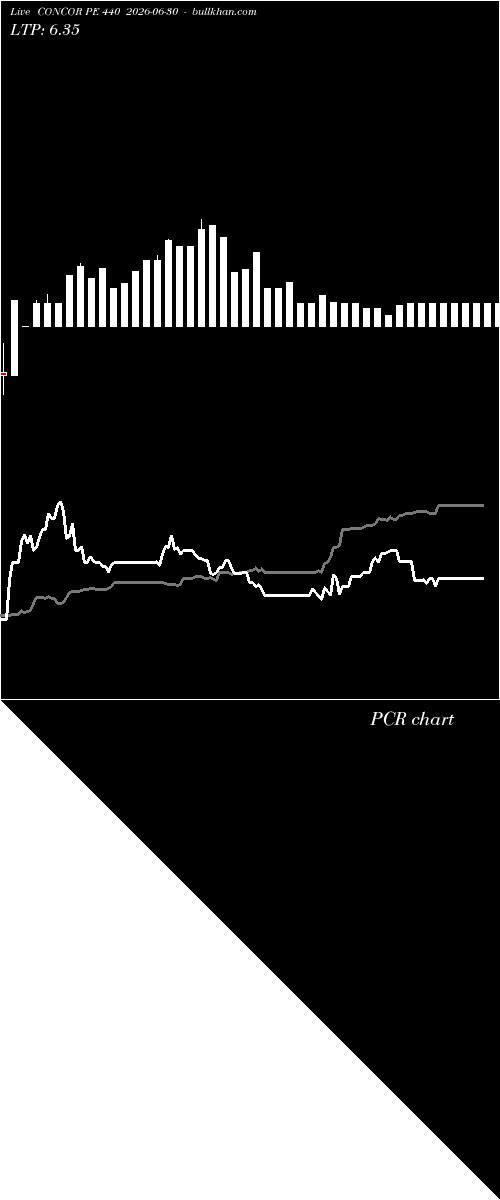  option chart CONCOR PE 440 2026-06-30 