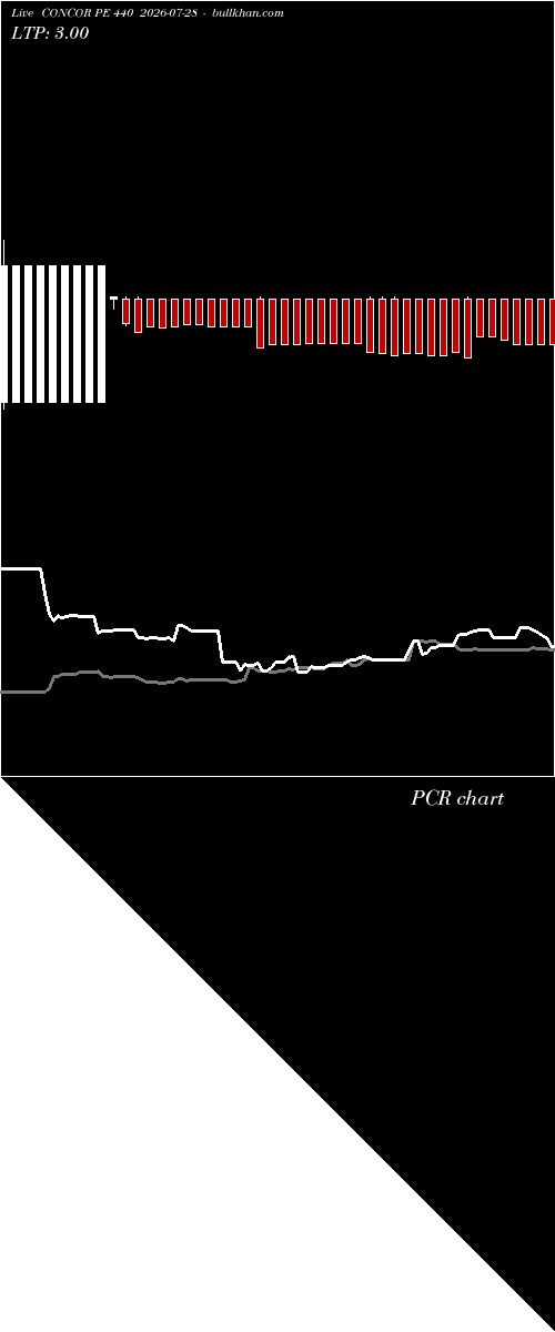 option chart CONCOR PE 440 2026-07-28 