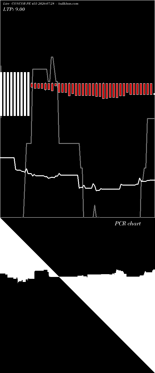  option chart CONCOR PE 455 2026-07-28 