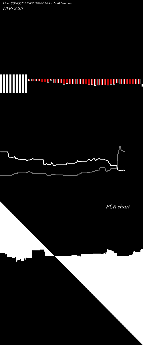  option chart CONCOR PE 455 2026-07-28 