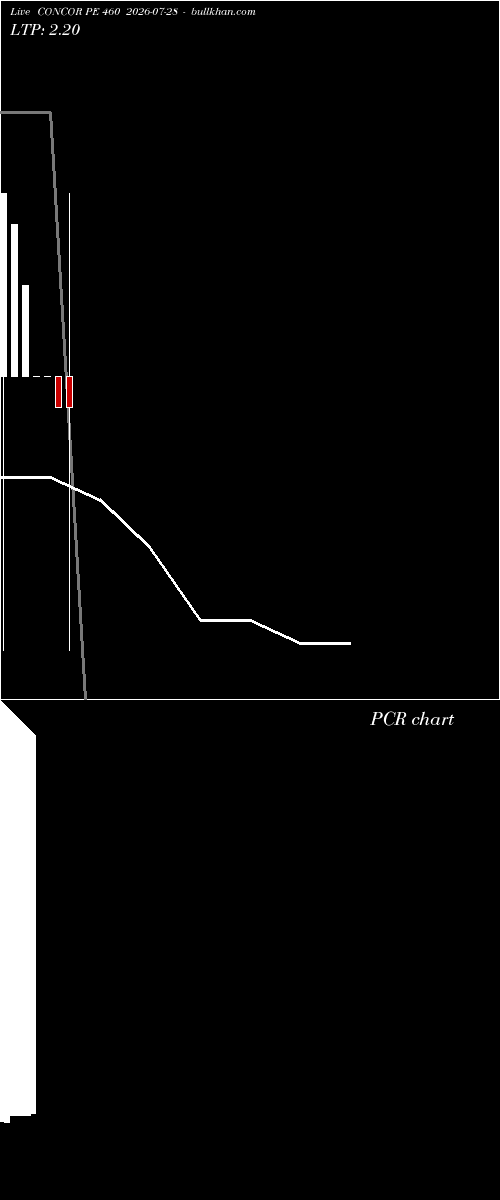  option chart CONCOR PE 460 2026-07-28 
