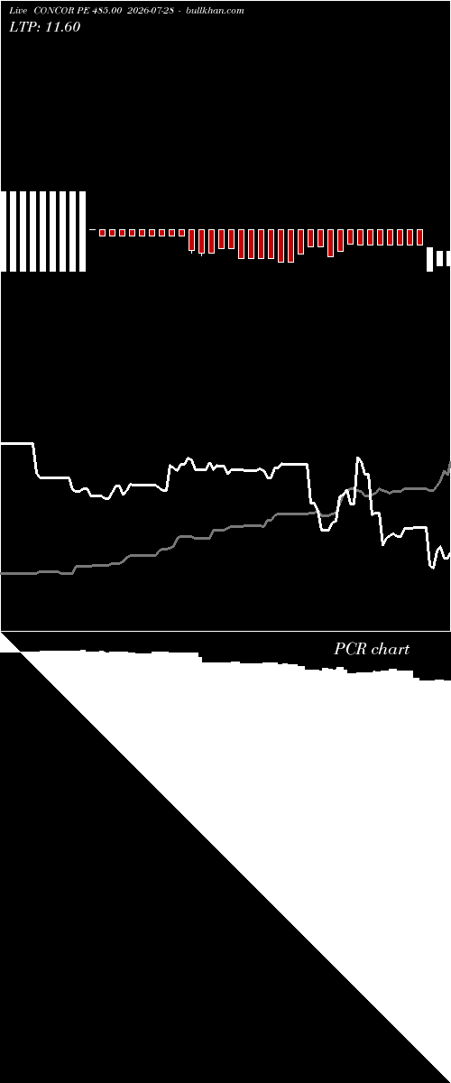  option chart CONCOR PE 485.00 2026-07-28 