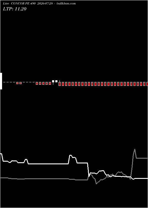  option chart CONCOR PE 490 2026-07-28 