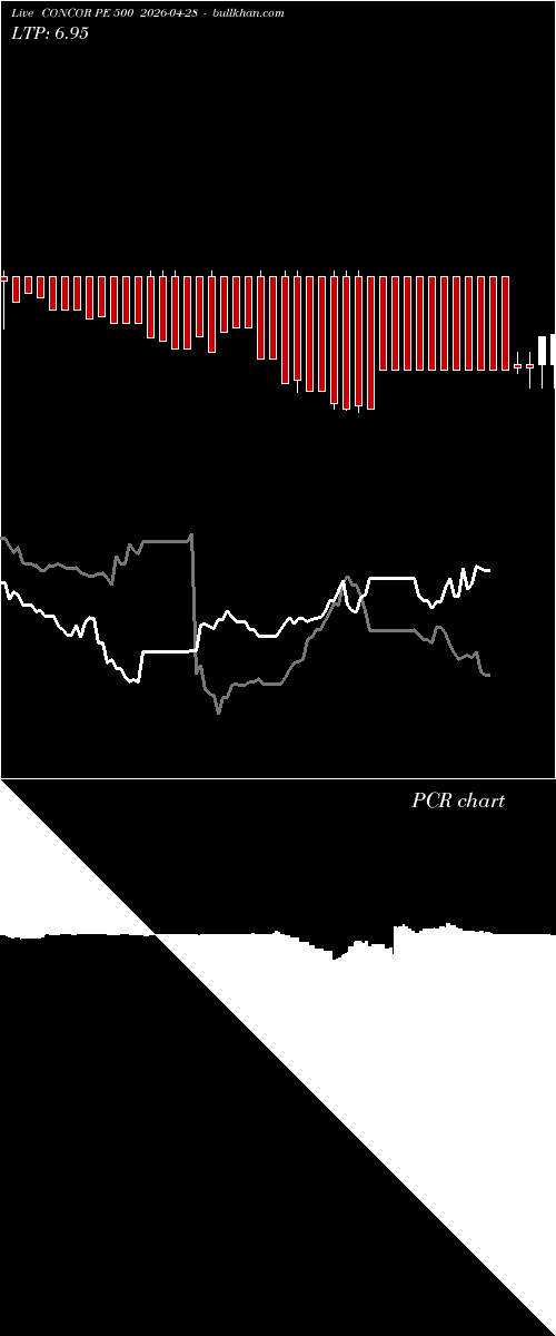  option chart CONCOR PE 500 2026-04-28 