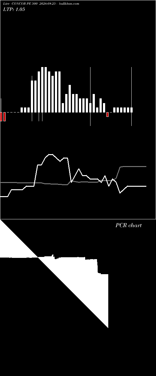  option chart CONCOR PE 500 2026-08-25 