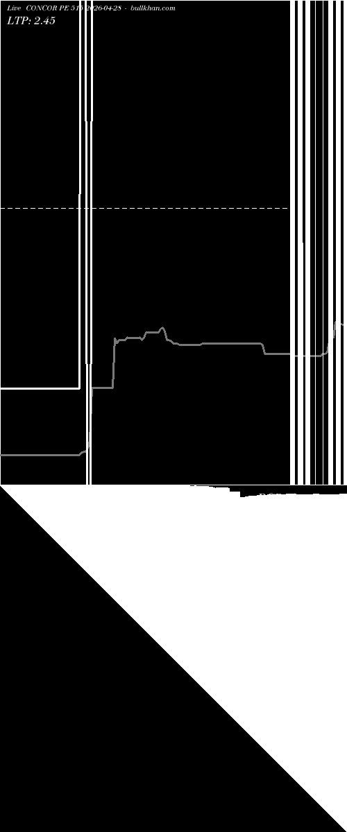 option chart CONCOR PE 515 2026-04-28 