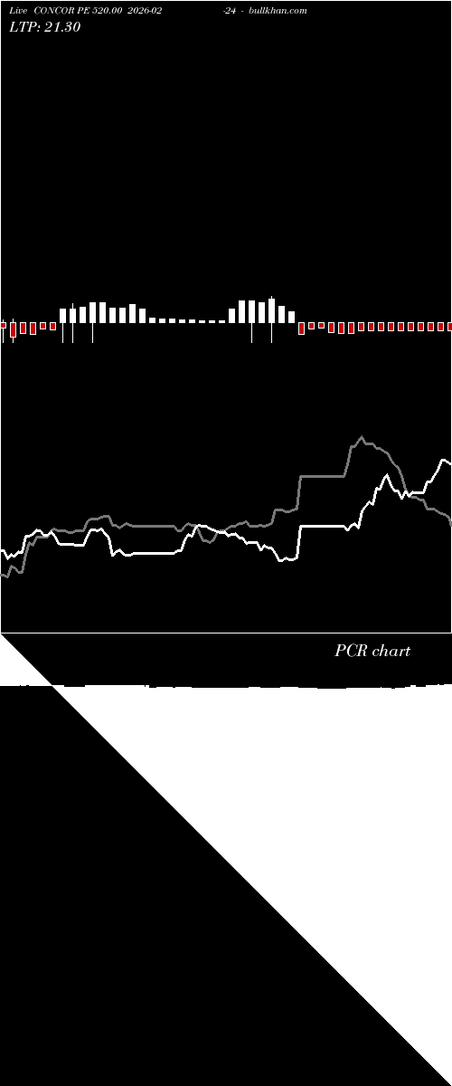  option chart CONCOR PE 520.00 2026-02-24 