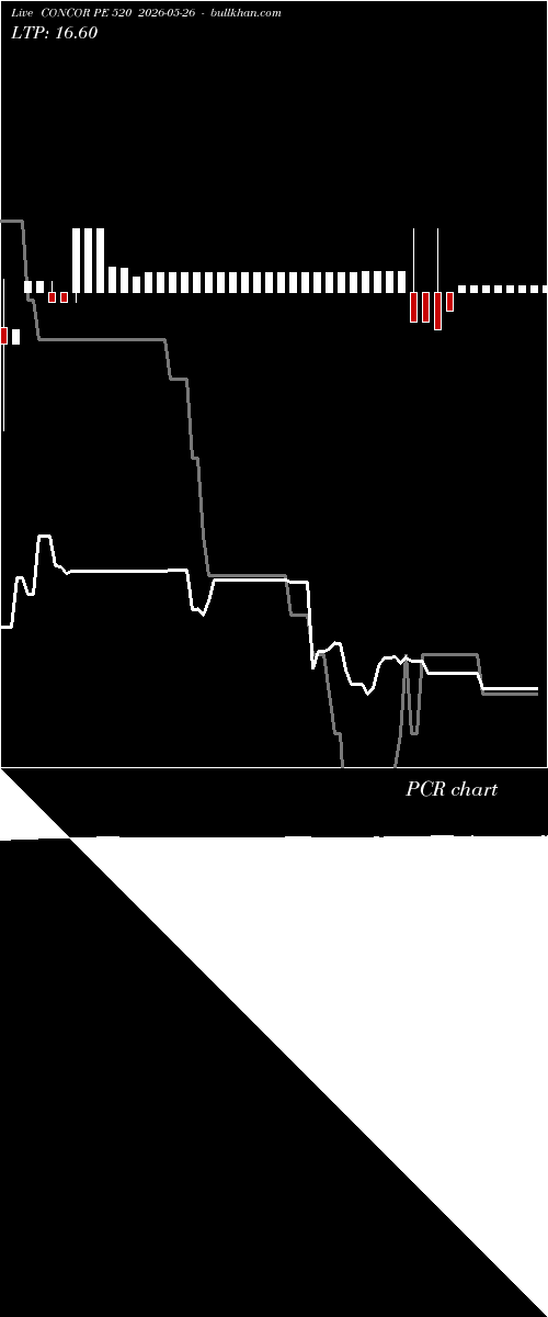  option chart CONCOR PE 520 2026-05-26 