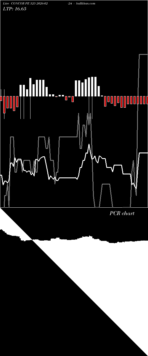  option chart CONCOR PE 525 2026-02-24 