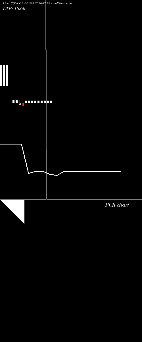  option chart CONCOR PE 525 2026-07-28 