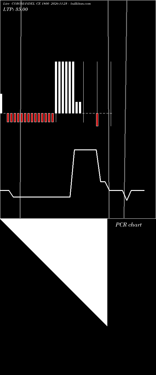  option chart COROMANDEL CE 1800 2026-11-23 