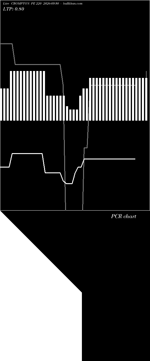  option chart CROMPTON PE 220 2026-03-30 