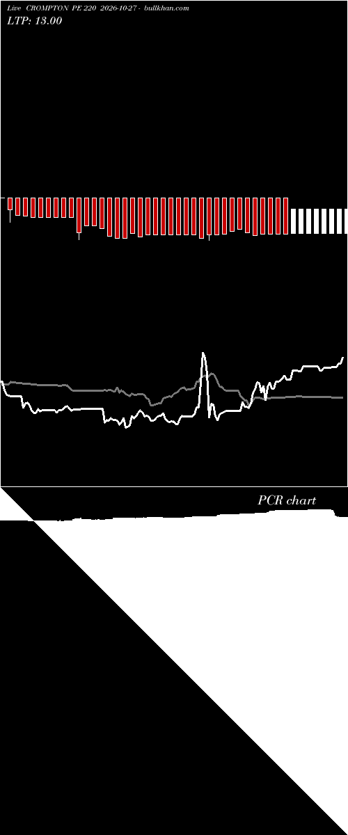  option chart CROMPTON PE 220 2026-10-27 
