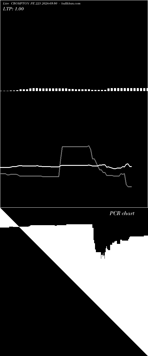  option chart CROMPTON PE 225 2026-03-30 