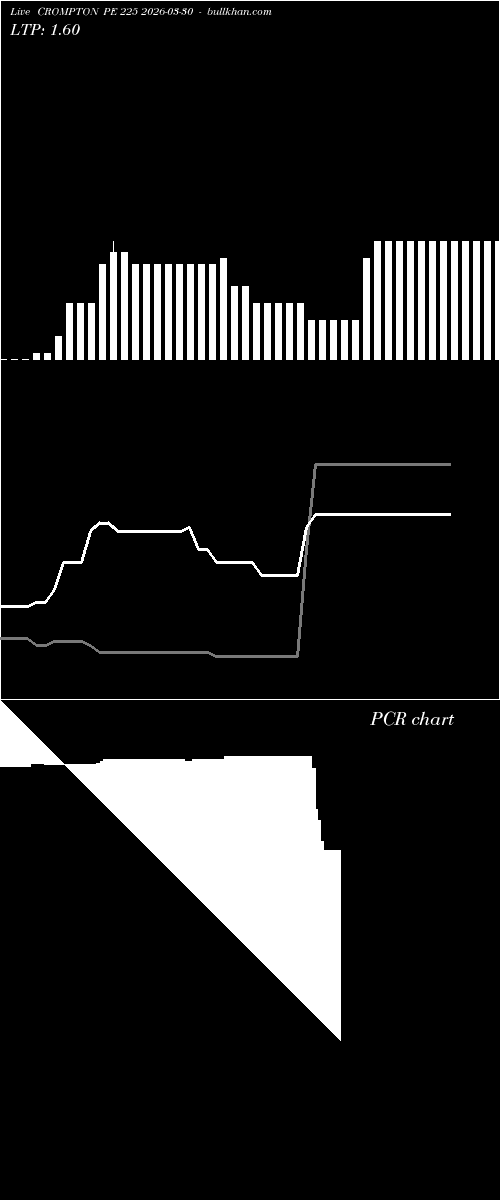  option chart CROMPTON PE 225 2026-03-30 