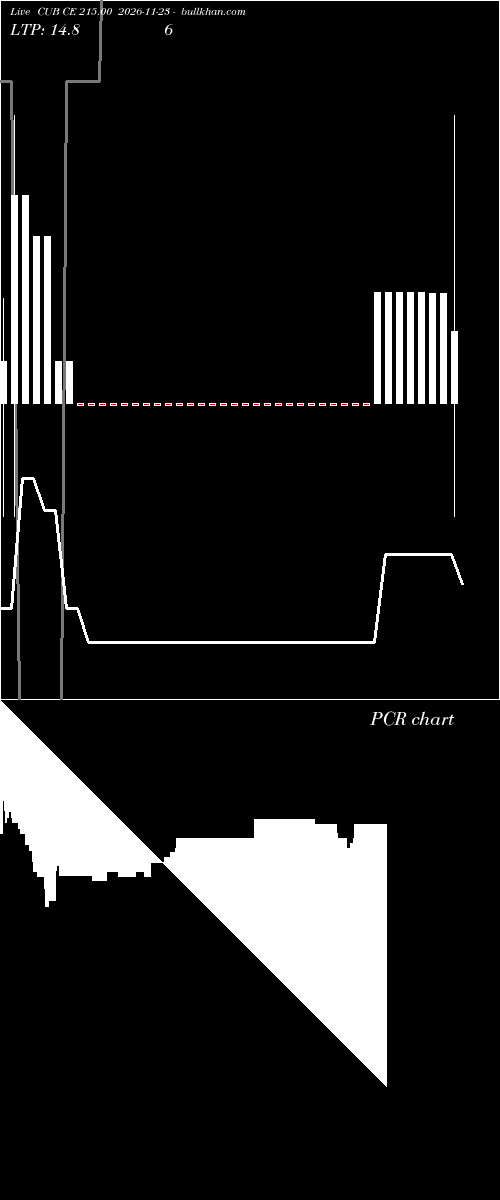  option chart CUB CE 215.00 2026-11-23 