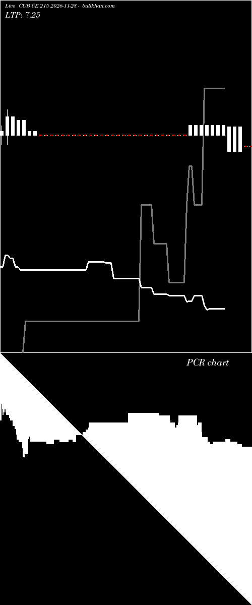  option chart CUB CE 215 2026-11-23 