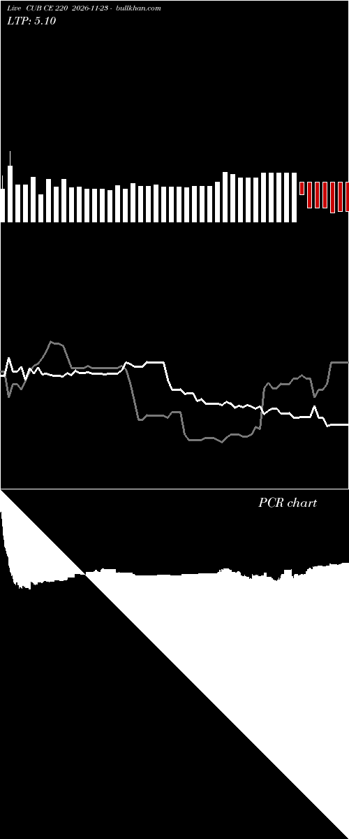  option chart CUB CE 220 2026-11-23 