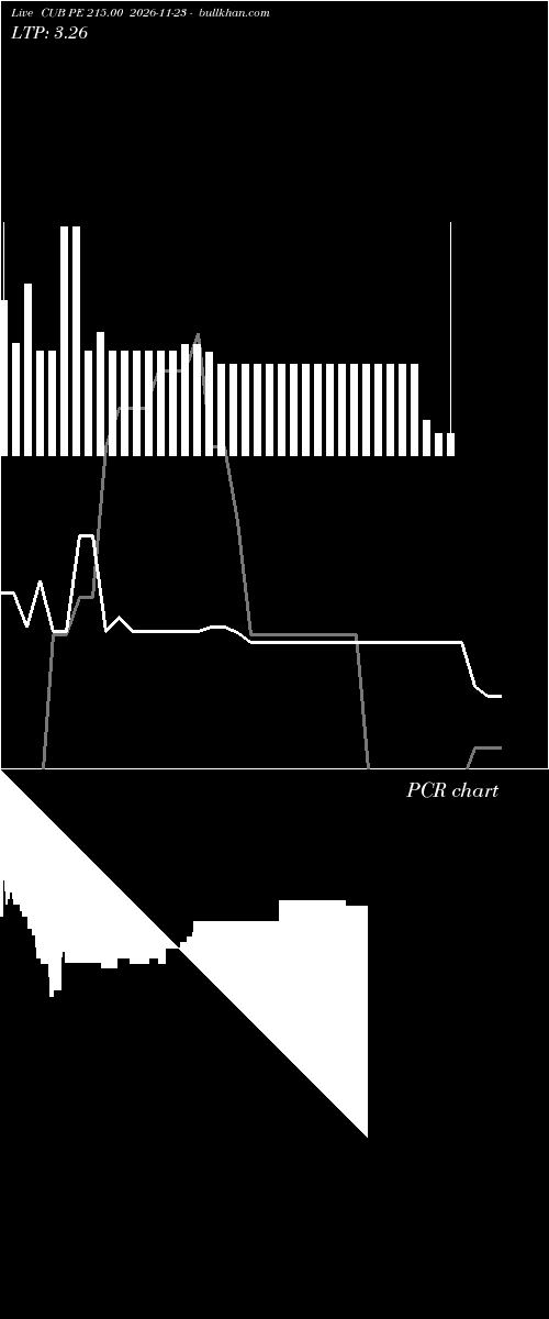  option chart CUB PE 215.00 2026-11-23 