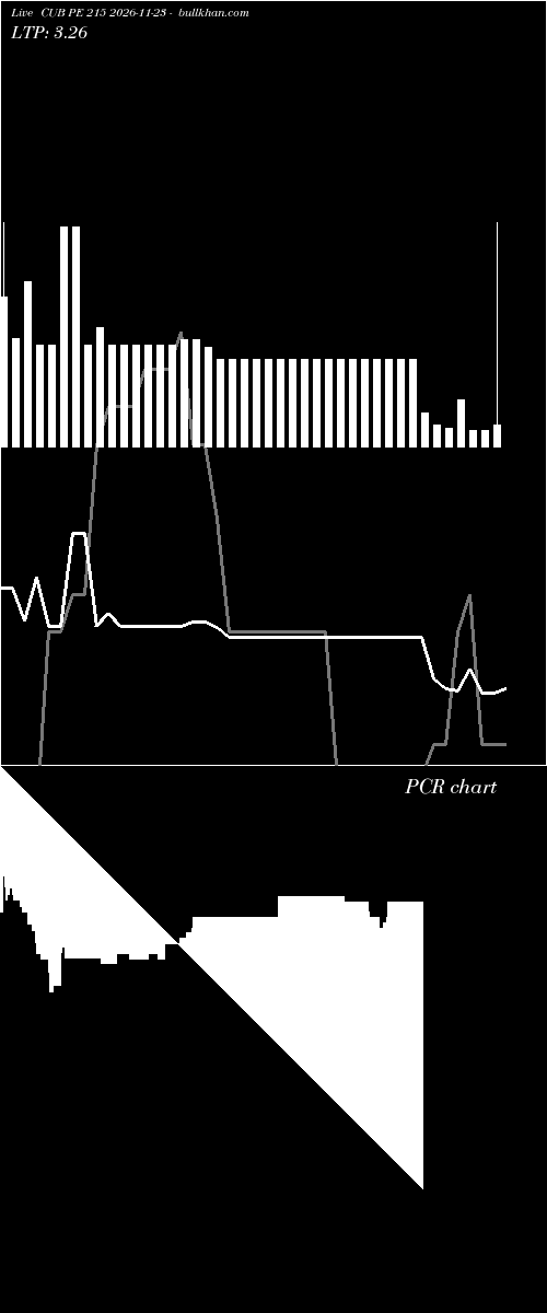  option chart CUB PE 215 2026-11-23 