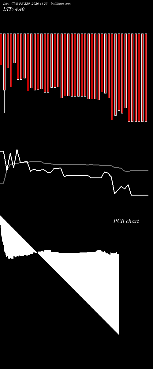  option chart CUB PE 220 2026-11-23 