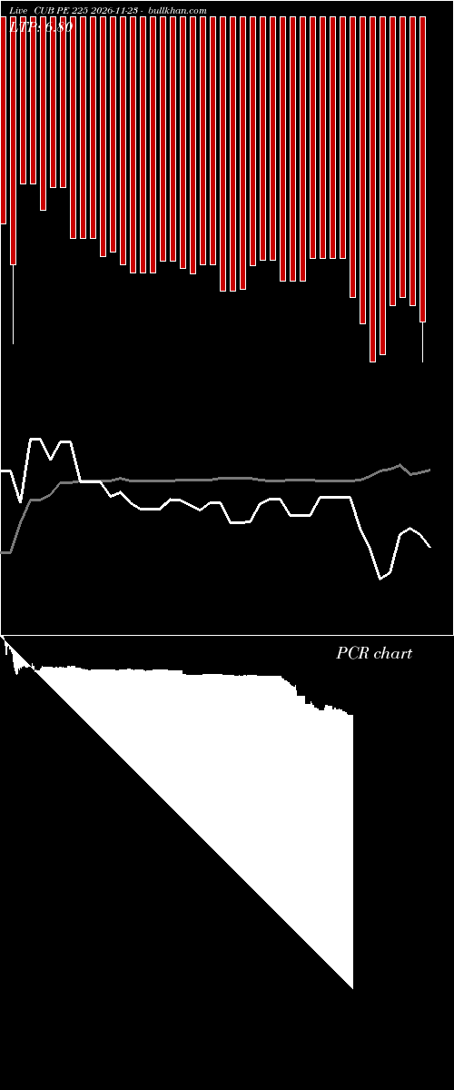  option chart CUB PE 225 2026-11-23 