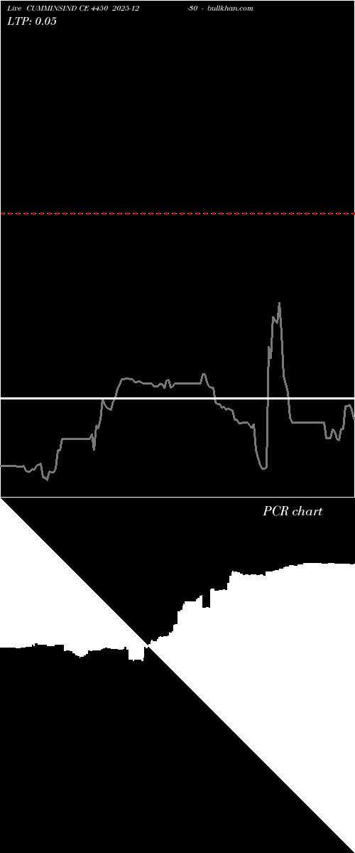  option chart CUMMINSIND CE 4450 2025-12-30 