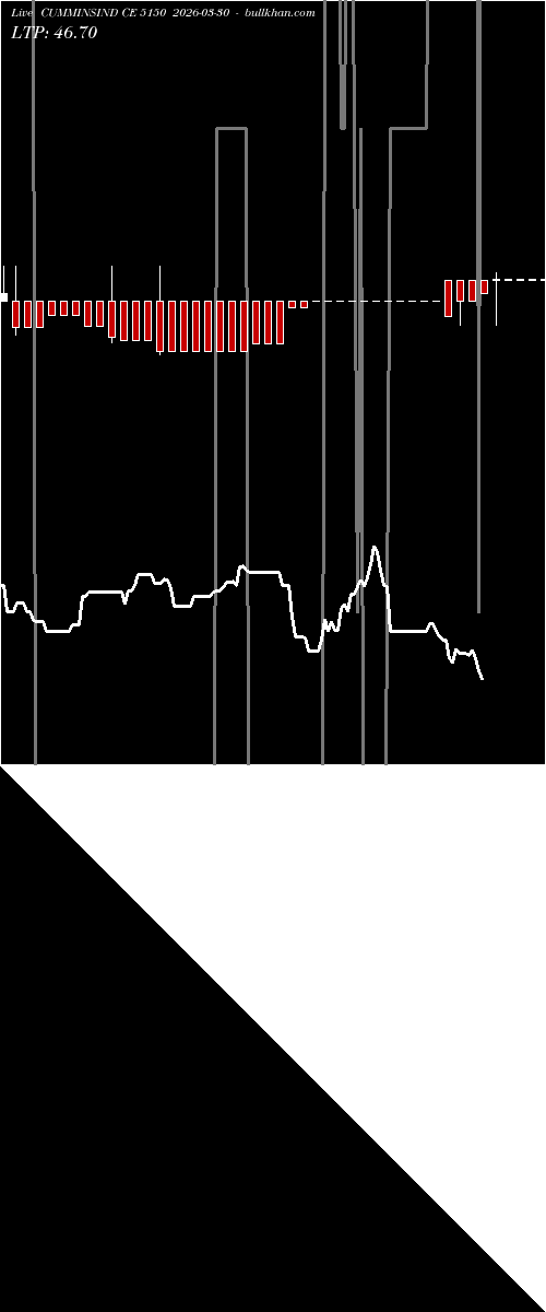  option chart CUMMINSIND CE 5150 2026-03-30 