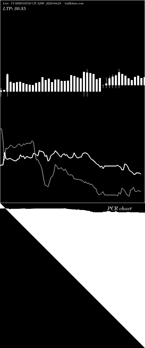  option chart CUMMINSIND CE 5200 2026-04-28 