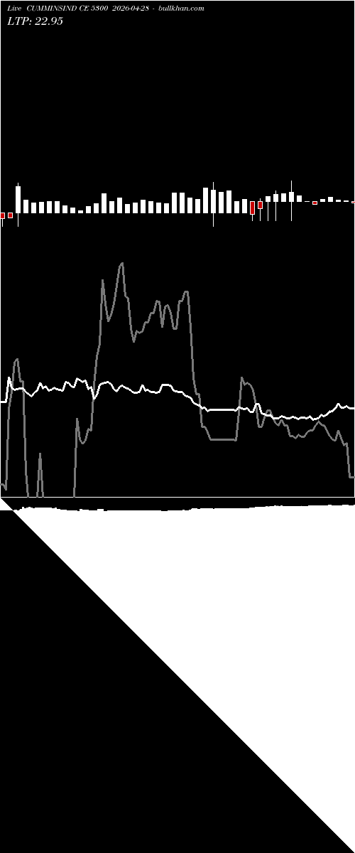  option chart CUMMINSIND CE 5300 2026-04-28 