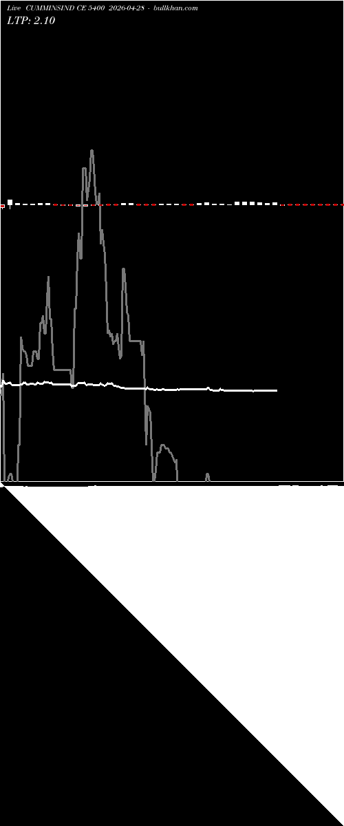  option chart CUMMINSIND CE 5400 2026-04-28 