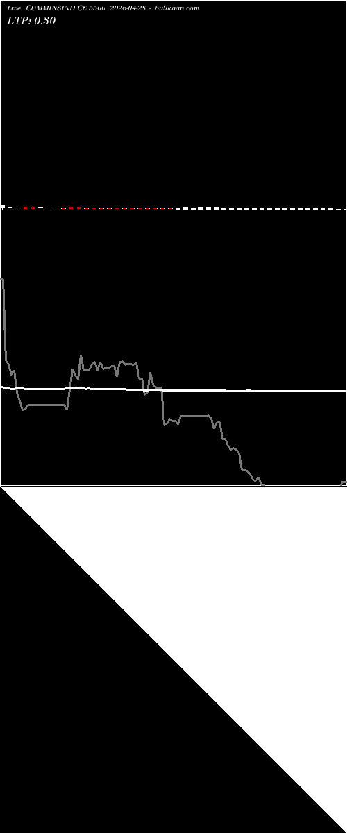  option chart CUMMINSIND CE 5500 2026-04-28 