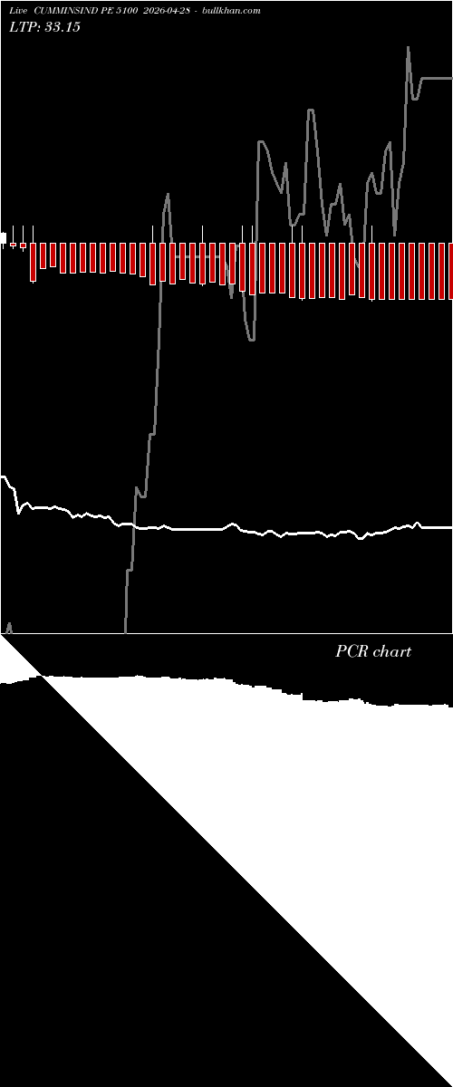  option chart CUMMINSIND PE 5100 2026-04-28 