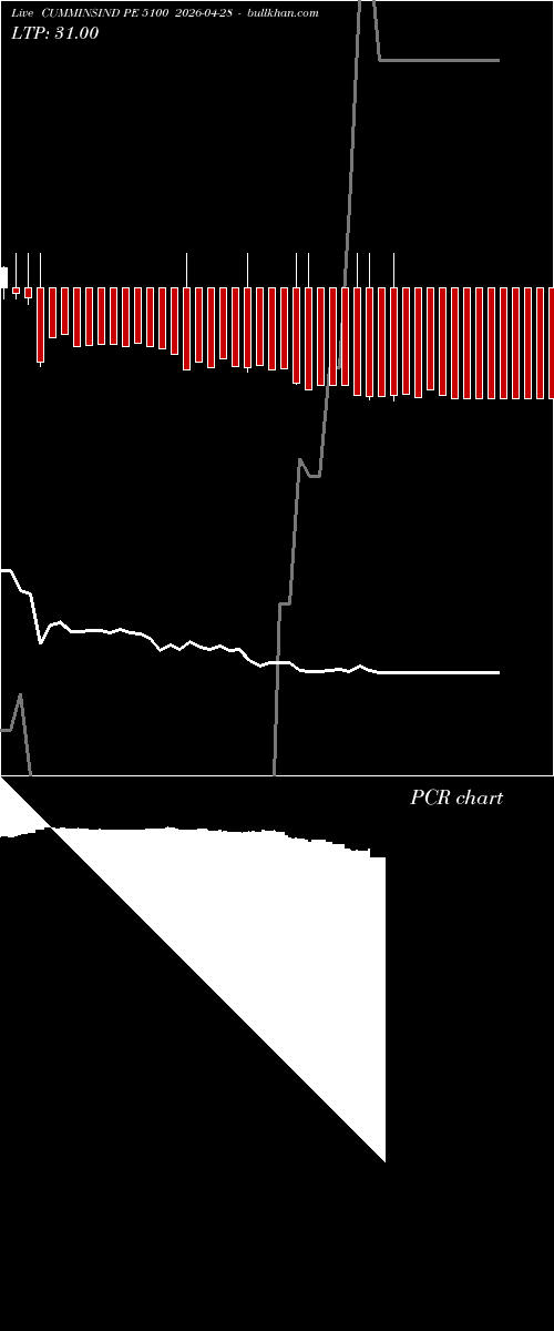  option chart CUMMINSIND PE 5100 2026-04-28 