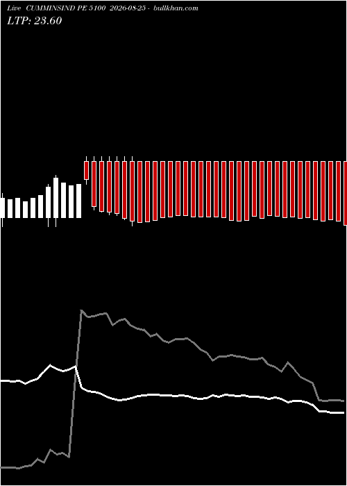  option chart CUMMINSIND PE 5100 2026-08-25 