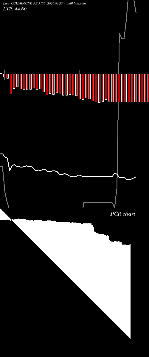  option chart CUMMINSIND PE 5150 2026-04-28 