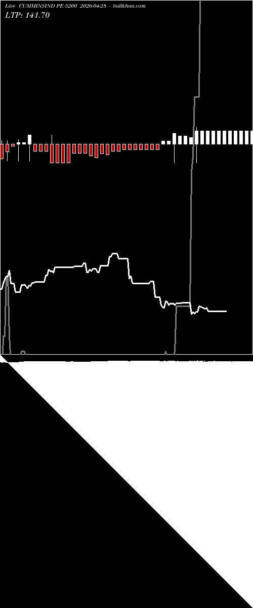  option chart CUMMINSIND PE 5200 2026-04-28 