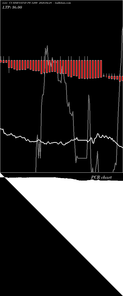  option chart CUMMINSIND PE 5200 2026-04-28 