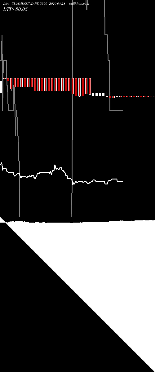  option chart CUMMINSIND PE 5300 2026-04-28 