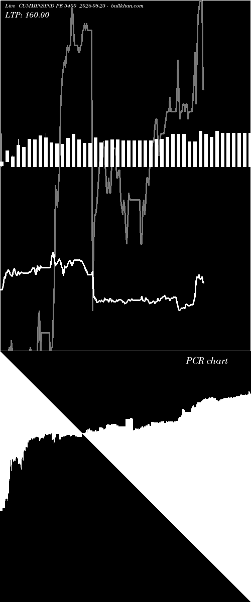  option chart CUMMINSIND PE 5400 2026-08-25 