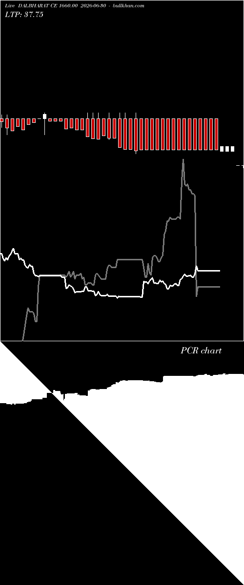  option chart DALBHARAT CE 1660.00 2026-06-30 