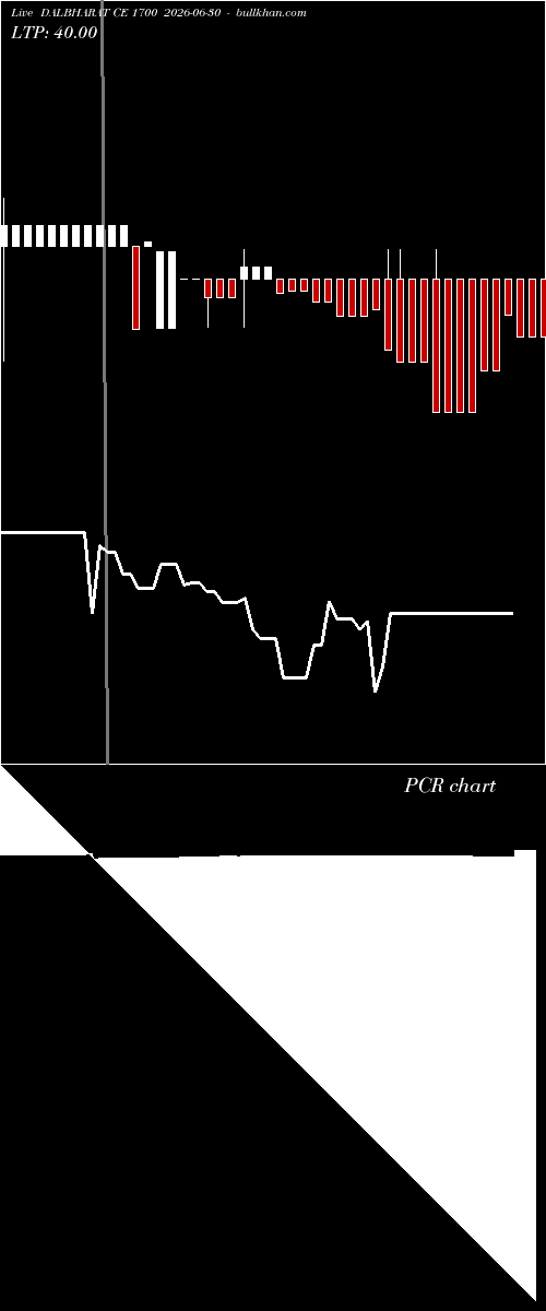  option chart DALBHARAT CE 1700 2026-06-30 