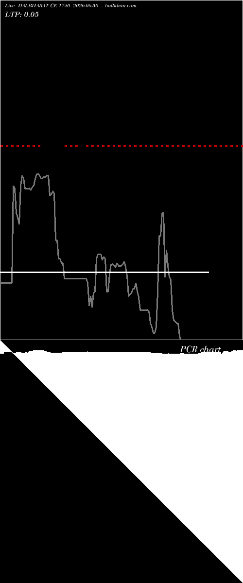  option chart DALBHARAT CE 1740 2026-06-30 
