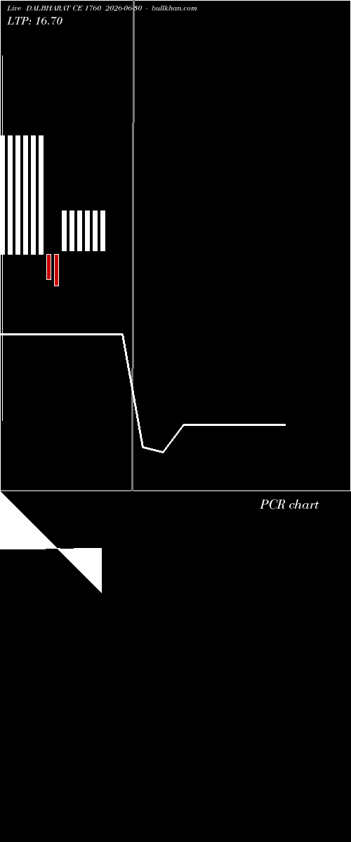  option chart DALBHARAT CE 1760 2026-06-30 